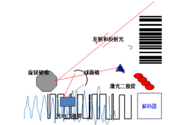 讀碼器選激光式還是影像式？DATALOGIC得利捷教您了解更高性價比的技術(shù)！