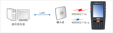 搭載安全性高、覆蓋面廣的無線功能