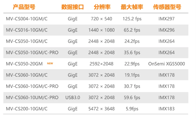 ?？礐S系列-500萬像素工業(yè)面陣相機全系列型號.png