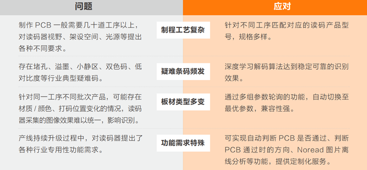 在PCB生產(chǎn)過(guò)程中完成穩(wěn)定、準(zhǔn)確的讀碼難點(diǎn).png